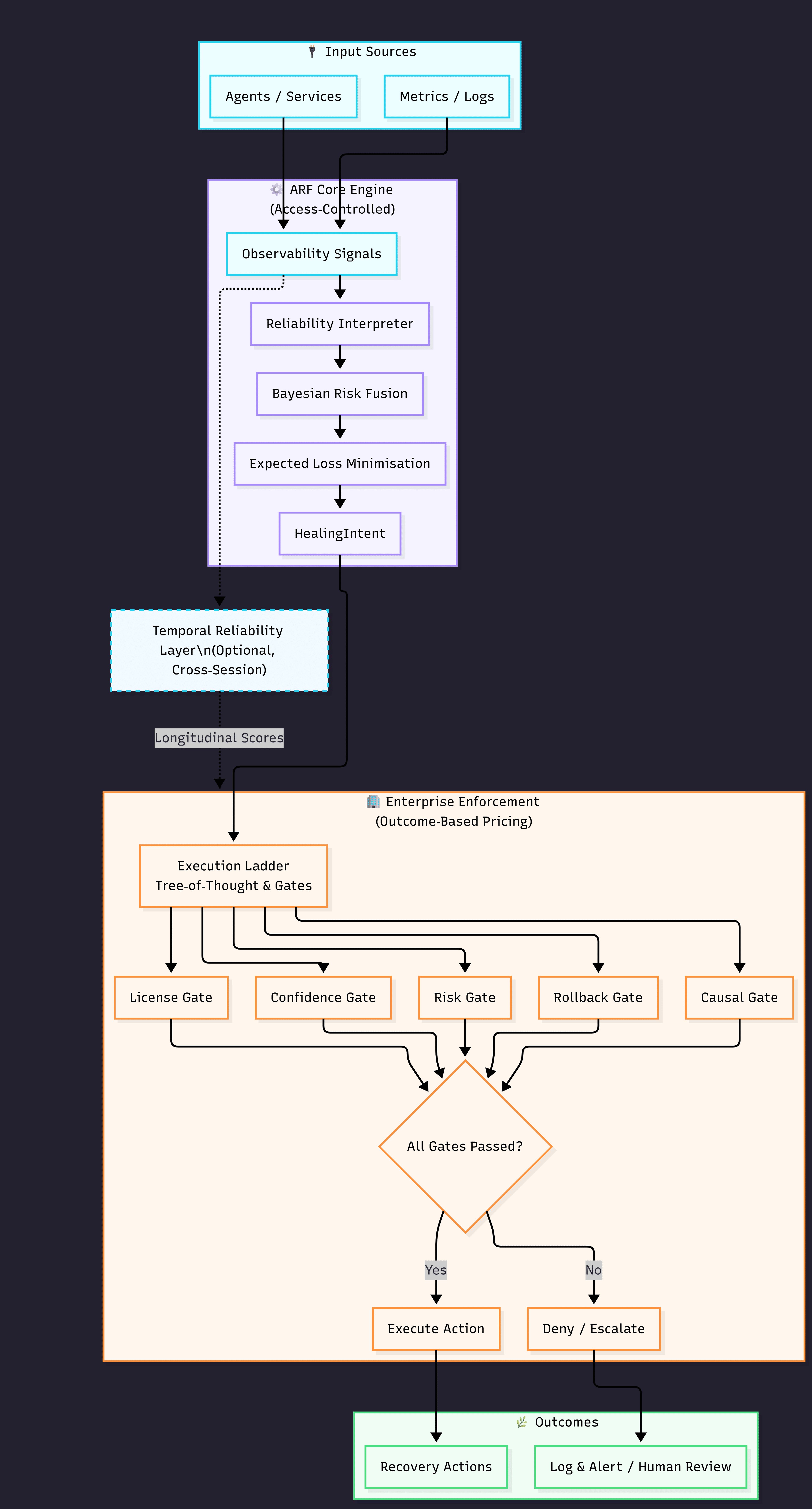ARF architecture: Input sources → Observability Signals → Core Engine (Bayesian Risk Fusion → Expected Loss Minimisation → HealingIntent) → Enterprise Enforcement (gates, execution ladder) → Recovery Actions / Log & Alert / Human Review. Optional Temporal Reliability layer.